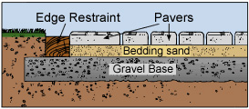 Here is how to do a paver installation.