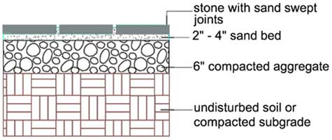 patio construction dry laid paver stone sand landscape building pavers concrete installation brick bluestone build travertine natural advice