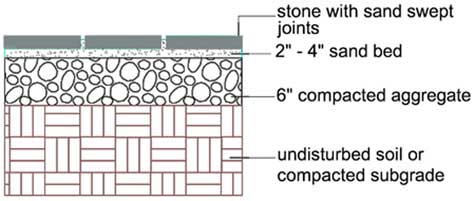 Build a Patio - Dry Laid With Sand