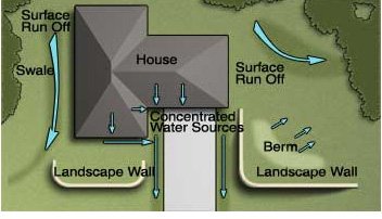 Drainage Flow Around Retaining Walls