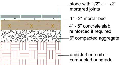 Set a Stone Patio In Concrete